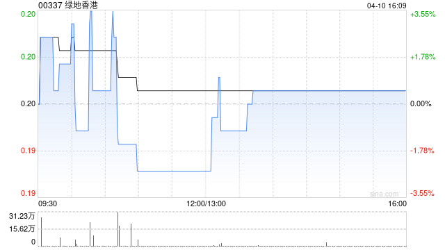 杭州绿地香港首3个月合约销售约为20.63亿元 同比增加222.34%