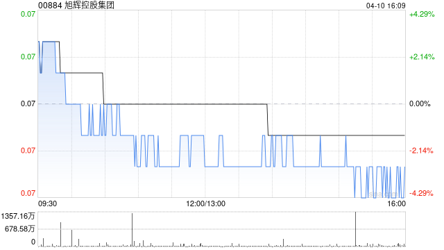 杭州旭辉控股集团3月合同销售金额约11.5亿元