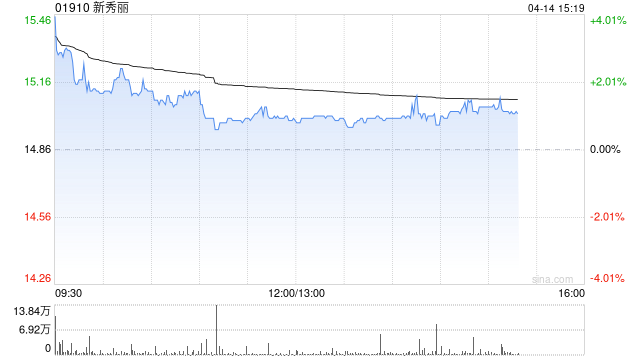杭州瑞银：降新秀丽目标价至22.7港元 近期估值下调超出基本面
