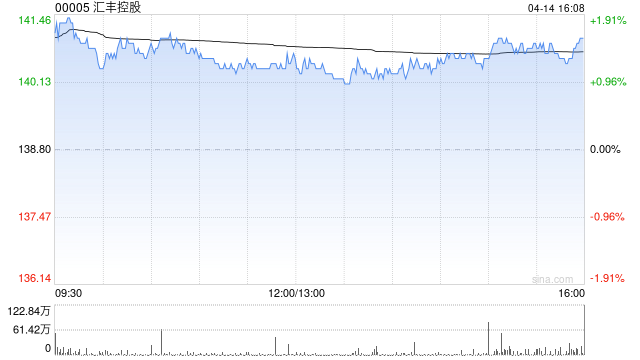 杭州大摩：微调汇丰控股及渣打集团目标价 评级“增持”